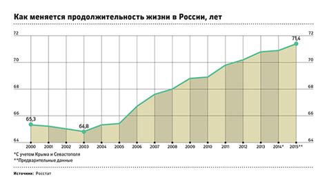 Увеличение средней продолжительности жизни