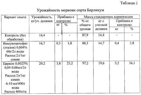 Увеличение урожайности моркови с помощью навоза