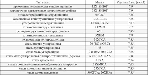 Узнайте вес стали с помощью анализа документации