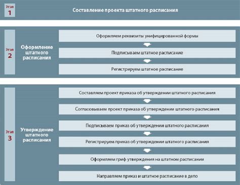 Улучшение контроля над бизнес-процессами ИП с помощью штатного расписания