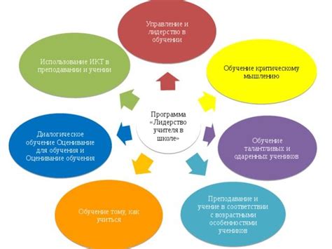 Управление и развитие школы