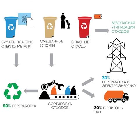 Управление отходами и переработка