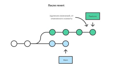 Управление сохраненными изменениями в Linux с помощью команды "revert"