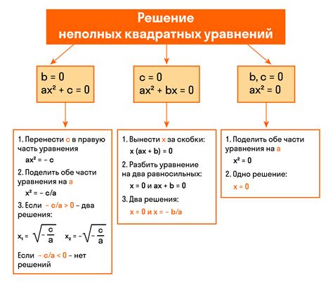 Уравнения без решений