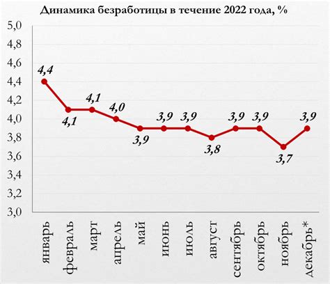 Уровень безработицы и его связь с сокращением