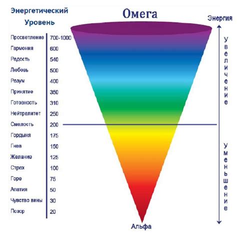 Уровень сознания