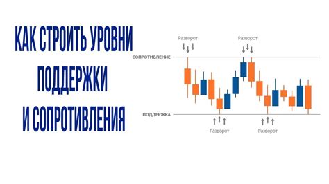 Уровни поддержки и сопротивления