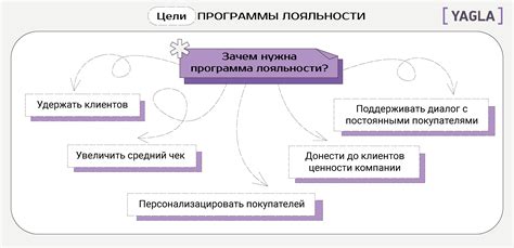 Уровни программы лояльности