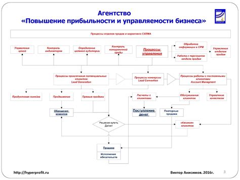 Ускорение процесса продажи