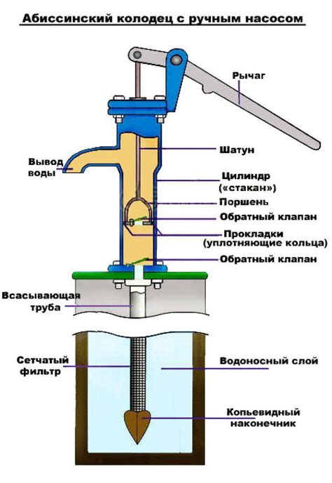 Условия, необходимые для успешной прокачки скважины глубинным насосом