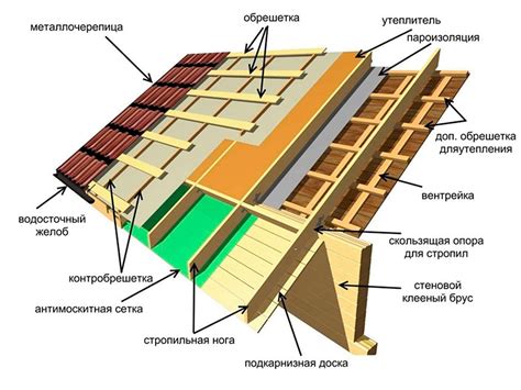 Устройство крыши и внутренняя отделка