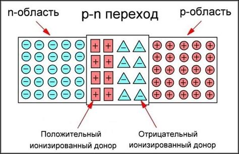 Устройство p-n перехода