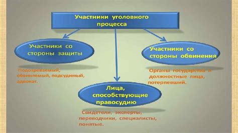 Участники процесса и их обязанности