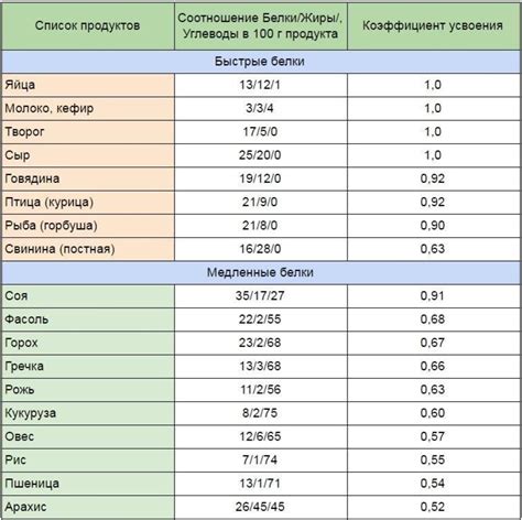 Учет белка в рационе