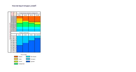 Учет погодных условий и температур