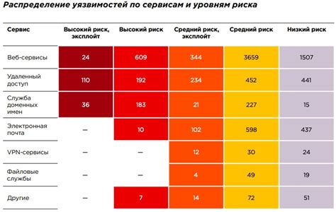 Уязвимости в сетевой инфраструктуре