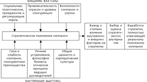 Факторы, влияющие на выбор времени