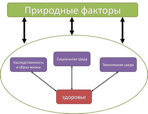 Факторы, влияющие на выздоровление