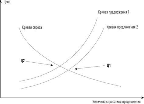 Факторы, влияющие на курсы