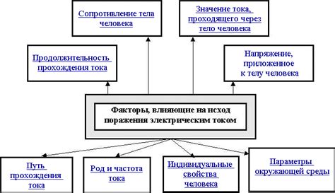 Факторы, влияющие на поражения Тайсона