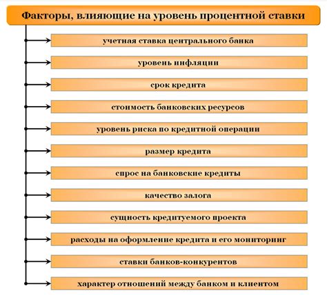 Факторы, влияющие на ставки по вкладам