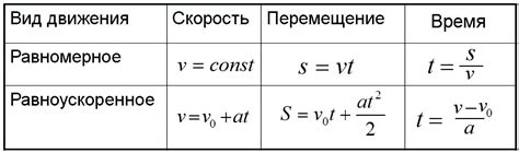 Формула нахождения времени в физике