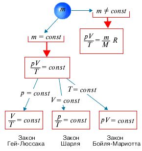 Формулы и законы, описывающие зависимость