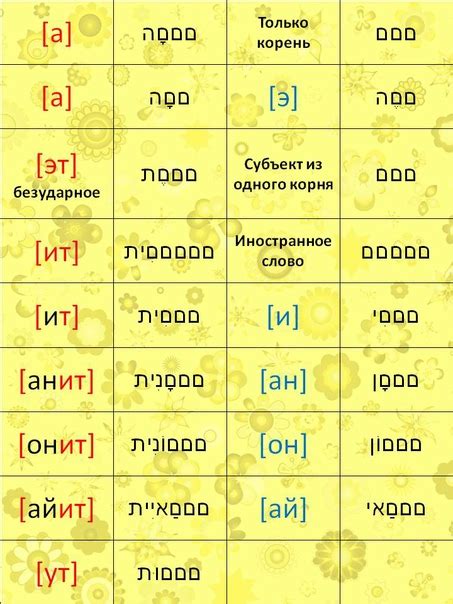 Характерные окончания слов