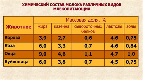 Химический состав молока и кефира