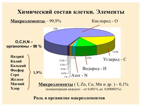 Химический состав реагентов