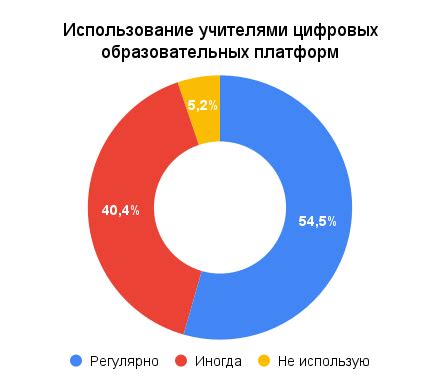 Частота использования