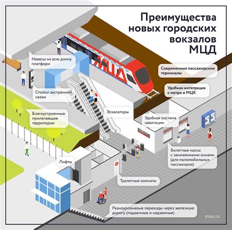 Чеховское направление МЦД 2: преимущества и польза