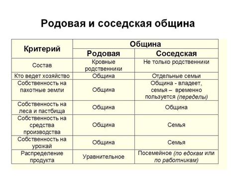 Что привело к изменению родовой общины соседской