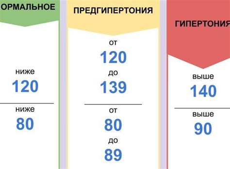 Что происходит при давлении 150 на 100?