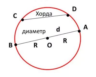 Что такое диагональ окружности