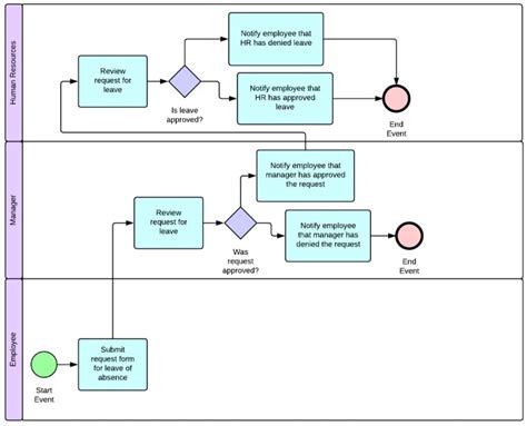 Что такое BPMN