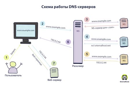 Что такое DNS сервер и зачем он нужен