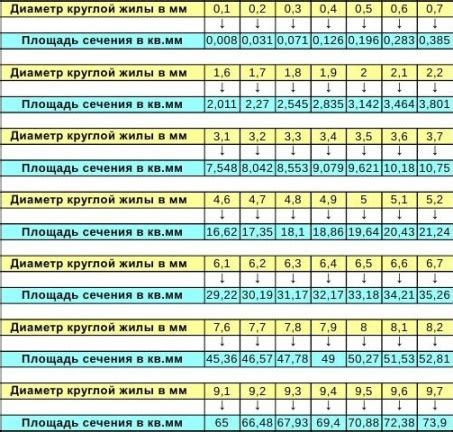 Шаги для определения сечения