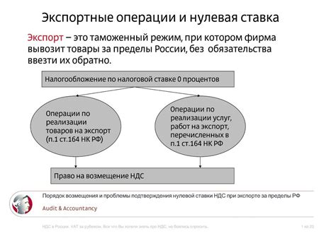 Шаги и условия, необходимые для возмещения НДС по чеку