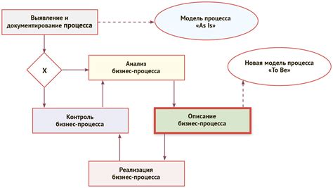 Шаги процесса утверждения