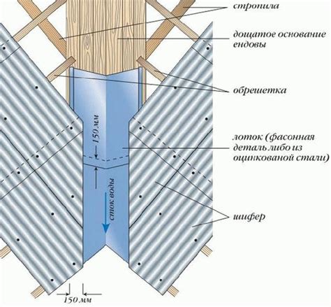 Шаги соединения ендовы и конька