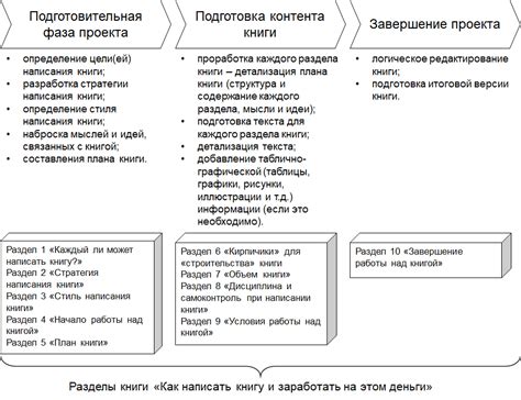 Шаг 2: Написание контента книги