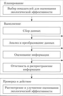 Экологическая эффективность метода