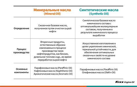 Экономические выгоды использования синтетических масел