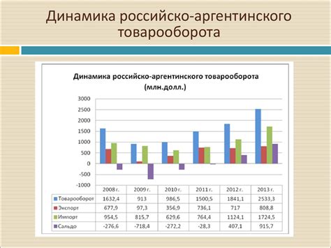 Экономические связи между Туркменией и Россией