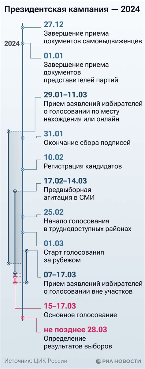 Этапы и сроки начала избирательной кампании