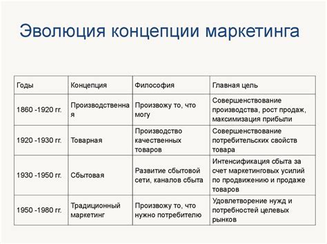 Этапы развития маркетинга в США