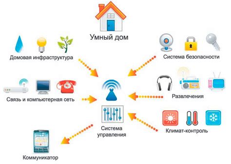  Использование технологий для создания "умного дома" 