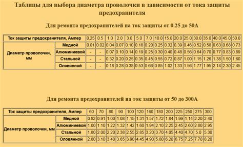  Проверка и замена предохранителя 