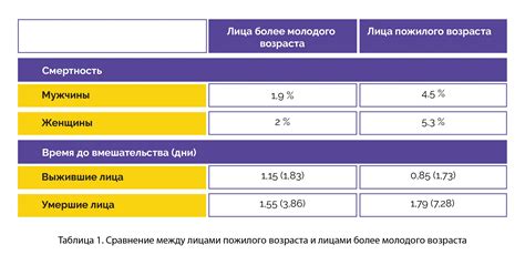  Снижение риска смертельного исхода 